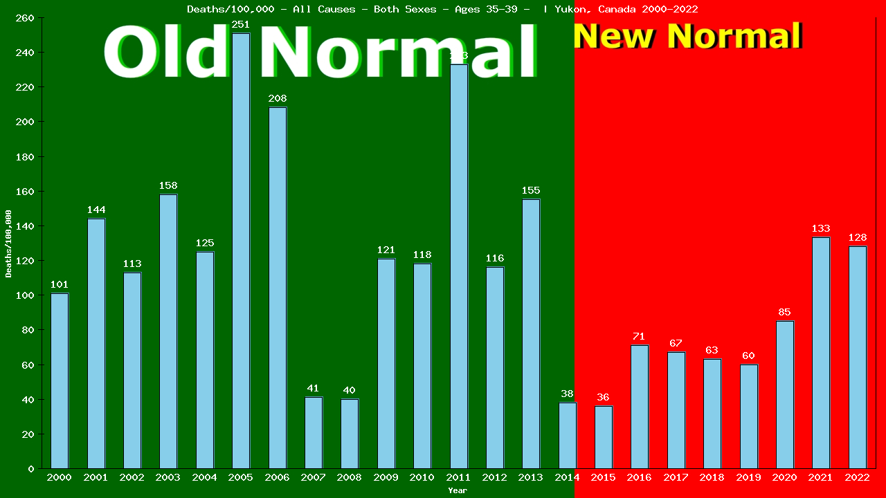 Graph showing Deaths/100,000 male 35-39 from All Causes